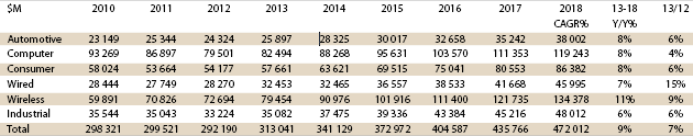 Worldwide Semiconductor Revenue Forecast by Market Segment.